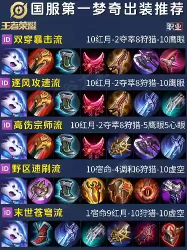 s10纯肉梦奇出装技能加点插图