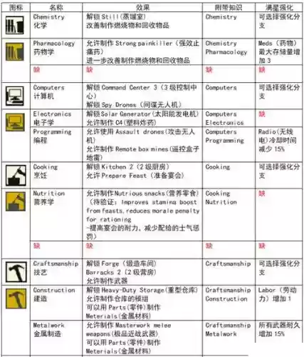 腐烂国度人物技能升级插图1