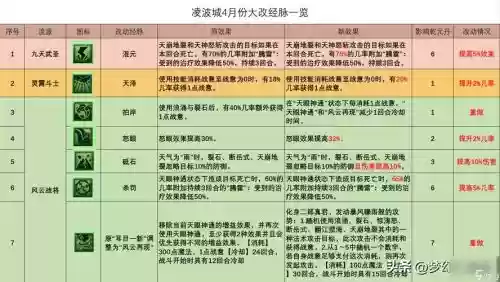 梦幻凌波城技能都升什么技能