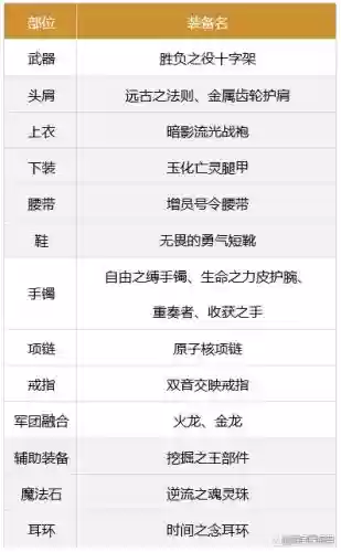 军团装备可以装备几件插图