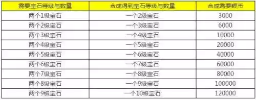 梦幻西游10级宝石合成成功率插图1 梦幻西游10级宝石合成成功率插图1