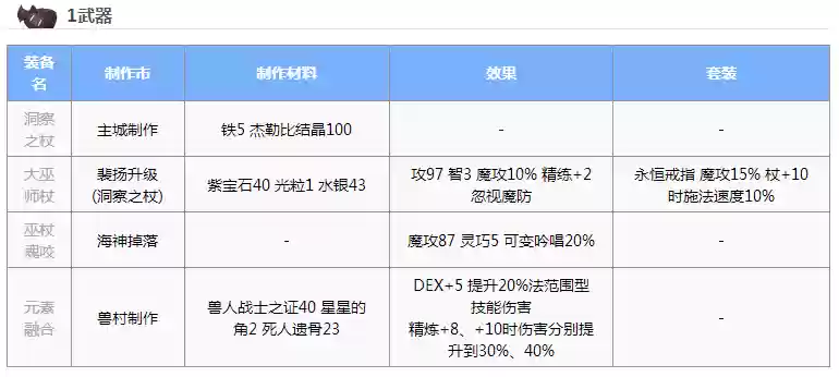 仙境传说巫师装备获得
