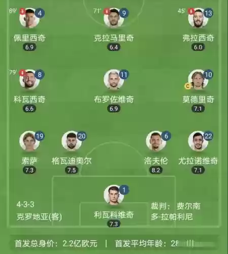 克罗地亚阵容变化插图1