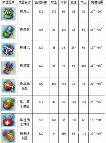 弹弹堂手游版最强武器大全_1插图1
