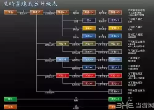 黑暗之魂1武器进化方向6插图