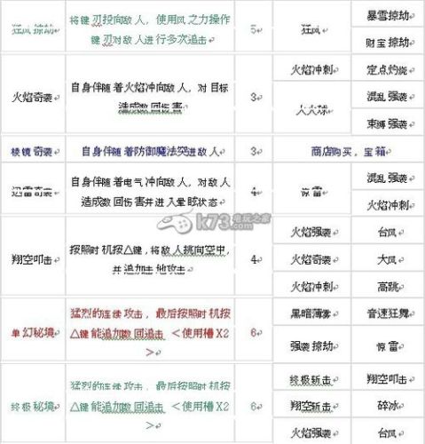 王国之心梦降深处技能插图 王国之心梦降深处技能插图