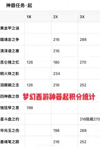 梦幻西游神器1-2星奖励插图1