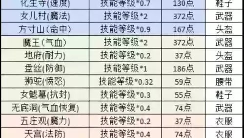 梦幻西游加临时速度的技能_1插图 梦幻西游加临时速度的技能_1插图