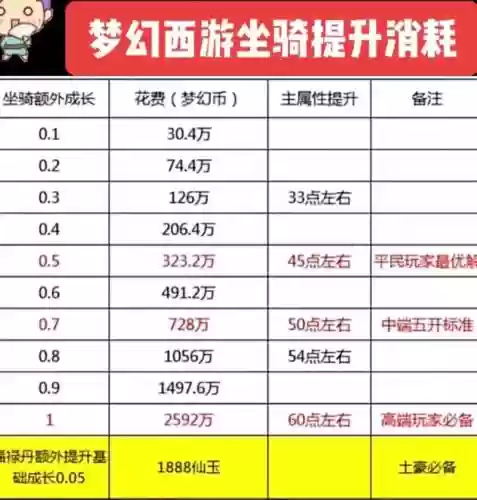 梦幻西游坐骑加多少属性点插图 梦幻西游坐骑加多少属性点插图