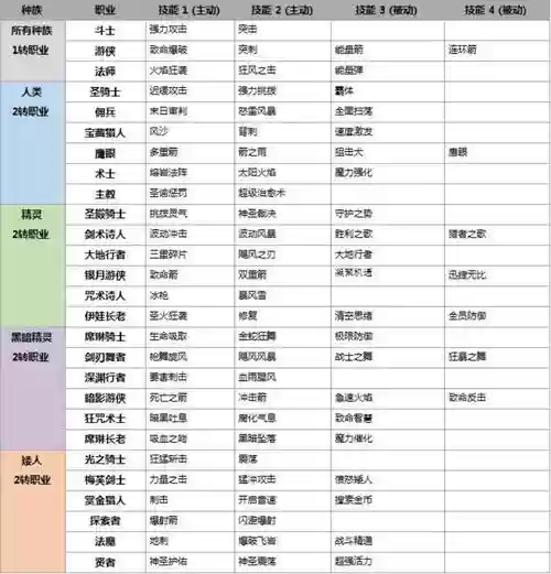 天堂2革命各职业技能插图 天堂2革命各职业技能插图