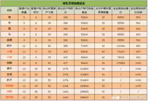 梦幻西游牧场养哪些动物产出高插图 梦幻西游牧场养哪些动物产出高插图