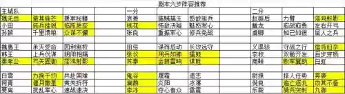 大秦帝国之烽烟阵容搭配，大秦帝国之烽烟平民怎么玩