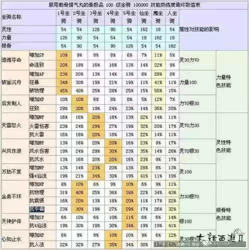 坐骑怎么换技能书，坐骑换属性插图