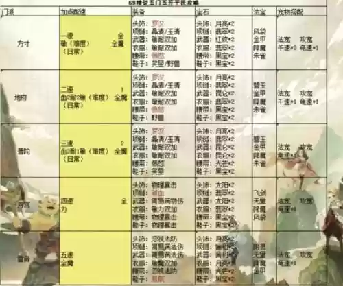梦幻西游五开须弥搭配阵容，梦幻西游五开须弥搭配阵容推荐插图