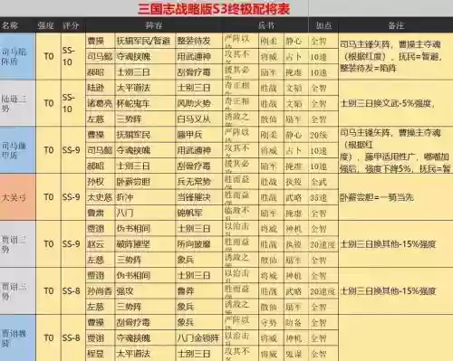 三国志战略版s3赛季阵容搭配，三国志战略版s3赛季队伍排行插图1