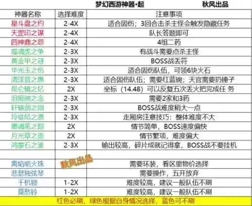 梦幻西游神器1-2星奖励，梦幻西游神器一星插图1