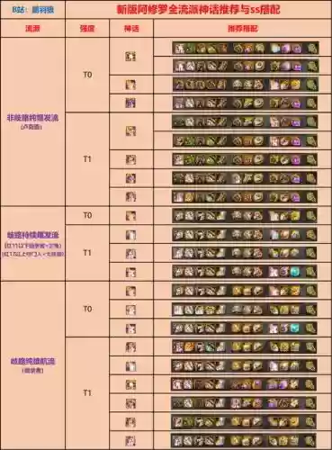 贫民90修罗用什么武器，dnf100修罗平民毕业装备详细部件插图1