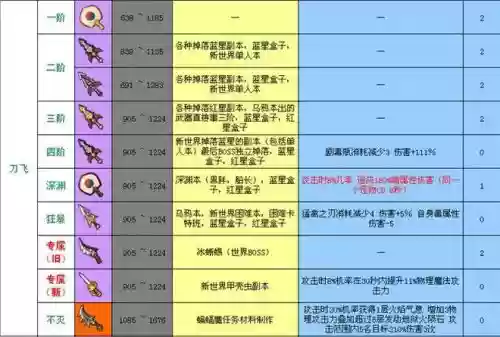 冒险岛2武器上12，冒险岛2武器属性变更插图1