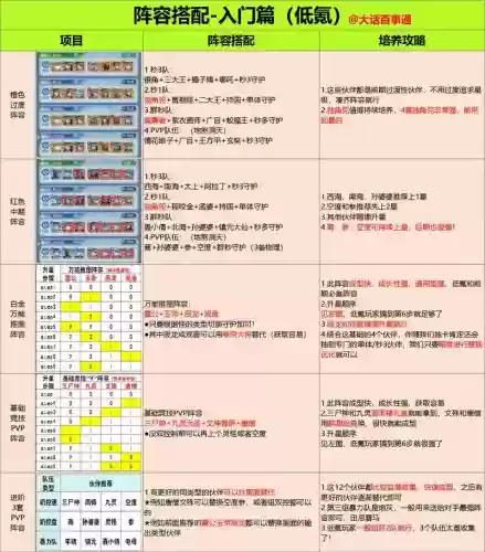 小白搭配什么阵容好，小白防御加成插图