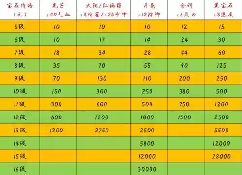梦幻西游手游几级宝石需要宝石锤，梦幻西游手游宝石多少级需要宝石锤插图