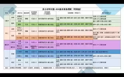 龙之谷复仇者装备选择，龙之谷复仇者多少级二转插图