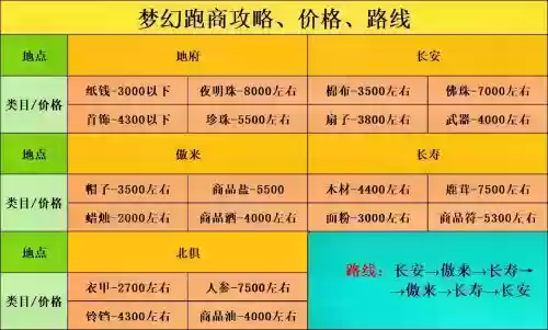 梦幻西游2里面怎么跑商，梦幻怎么跑商路线插图