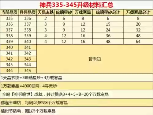 超时空升级的装备是怎样的，超时空升级一件要多少材料插图