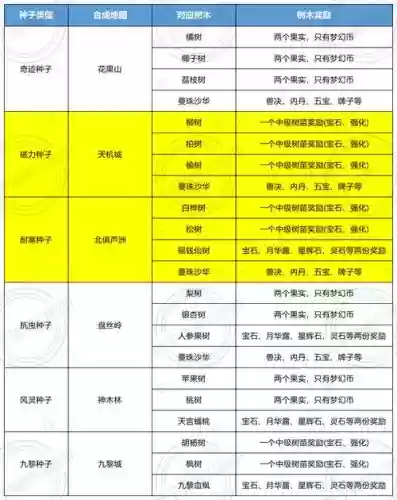 梦幻西游种树情况不太好，梦幻西游种树攻略2020插图