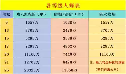梦幻西游4修九多少钱一个，梦幻修9插图1