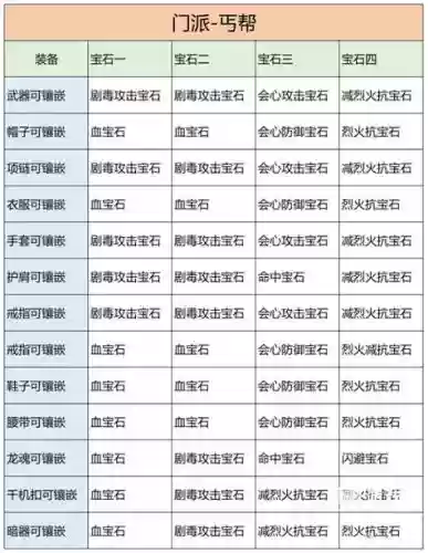 送什么装备给丐帮，丐帮武器打什么宝石-插图