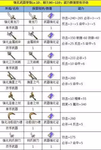 魔力宝贝手游武器等级人物等级6,魔力宝贝手游怎么制作武器6插图 魔力宝贝手游武器等级人物等级6,魔力宝贝手游怎么制作武器6插图