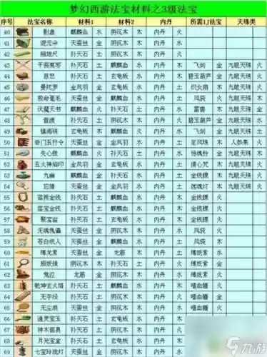 梦幻西游月影法宝灵气消耗，梦幻西游法宝月影合成材料摆放位置插图