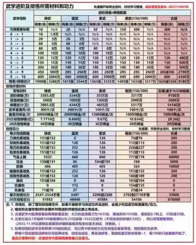 九阴真经技能伤害加成，九阴真经伤害计算公式插图1
