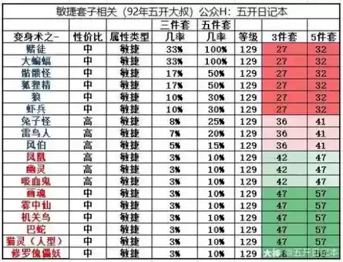 梦幻西游2敏属性做任务，梦幻人物敏捷插图