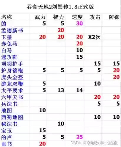 吞食天地装备前缀属性，吞食天地 装备插图