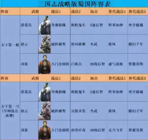 群战三国阵容搭配，战三国群雄最佳阵容插图1