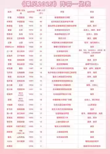 乘风破浪2全阵容搭配，乘风破浪2最新分组名单