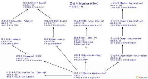 上古卷轴5天际全技能存档，上古卷轴5天际操作插图1
