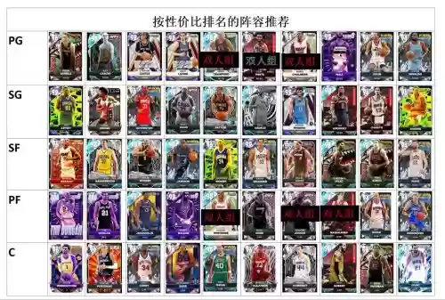 东西部所有阵容搭配，东西部最佳阵容对比插图