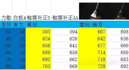 黑暗之魂3近战流武器附魔，黑暗之魂3附魔伤害计算插图