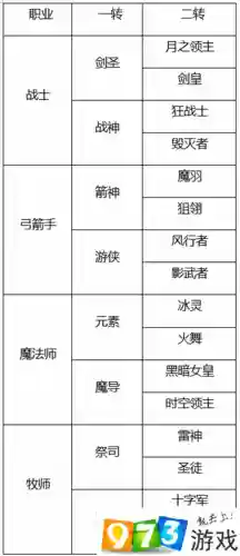 龙之谷转职时技能，龙之谷转职后怎么洗点插图1