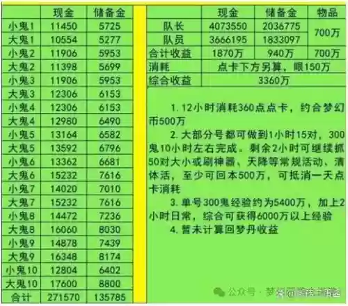 梦幻西游175怎么刷储备金快，梦幻175储备金怎么来的快插图1