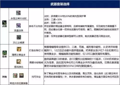 dnf贫民奶爸怎么搭配装备，dnf100级平民奶爸奶爸装备
