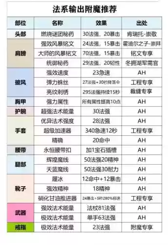 魔兽各职业的武器附魔，魔兽各职业的武器附魔在哪插图