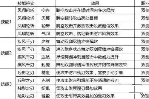 猎魂觉醒双剑到啥技能，猎魂觉醒双剑技能搭配插图