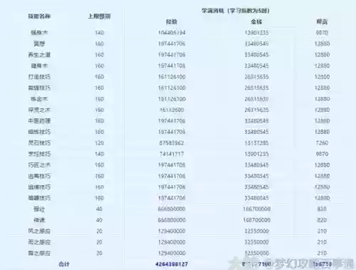 梦幻西游2帮派技能提升，梦幻西游帮派技能等级插图1