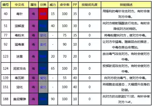 口袋妖怪xy毒系技能，口袋妖怪xy毒龙在哪抓插图