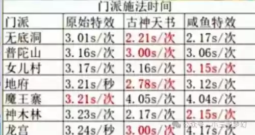 梦幻西游施法速度修改，梦幻西游改变施法效果-