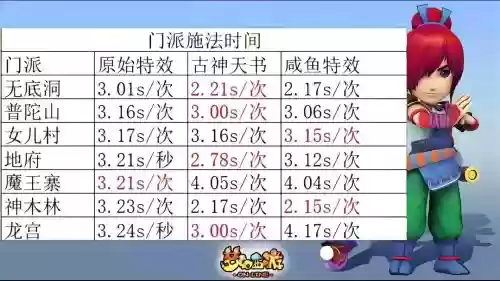 梦幻西游施法速度修改,梦幻西游改变施法效果-插图 梦幻西游施法速度修改,梦幻西游改变施法效果-插图